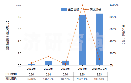 2011-2015年9月中國其他干量計(jì)二氧化鈦≥80％的顏料(HS32061190)出口總額及增速統(tǒng)計(jì)